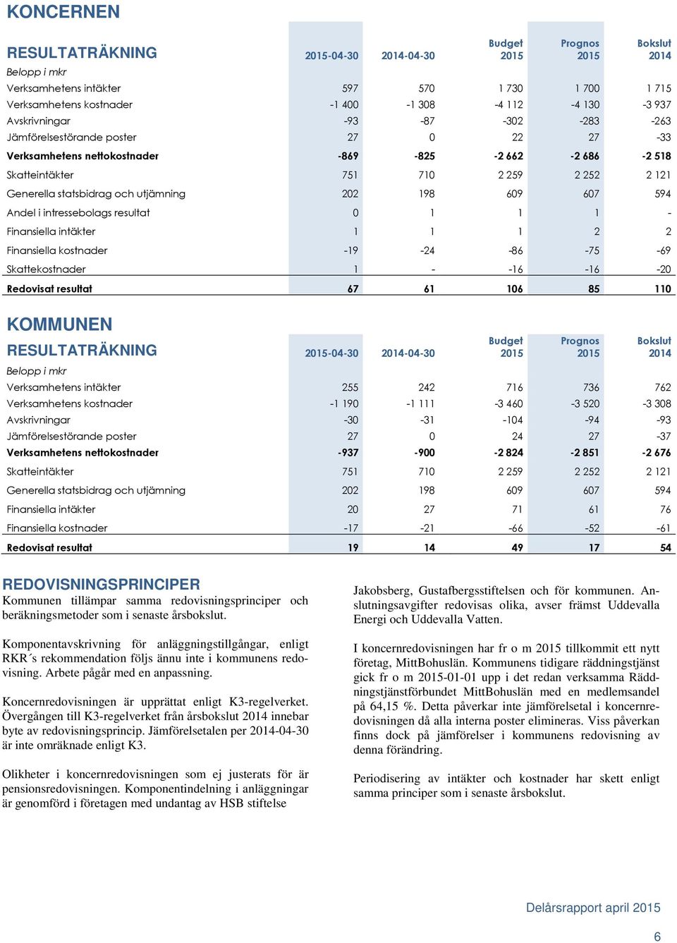 och utjämning 202 198 609 607 594 Andel i intressebolags resultat 0 1 1 1 - Finansiella intäkter 1 1 1 2 2 Finansiella kostnader -19-24 -86-75 -69 Skattekostnader 1 - -16-16 -20 Redovisat resultat 67