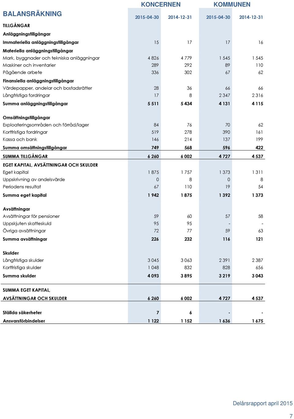 bostadsrätter 28 36 66 66 Långfristiga fordringar 17 8 2 347 2 316 Summa anläggningstillgångar 5 511 5 434 4 131 4 115 Omsättningstillgångar Exploateringsområden och förråd/lager 84 76 70 62