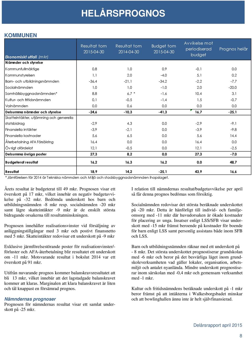 -24,6-10,3-41,3 16,7-25,1 Skatteintäkter, utjämning och generella Resultat tom 2015-04-30 Resultat tom 2014-04-30 Budget tom 2015-04-30 Avvikelse mot periodiserad budget Prognos helår statsbidrag