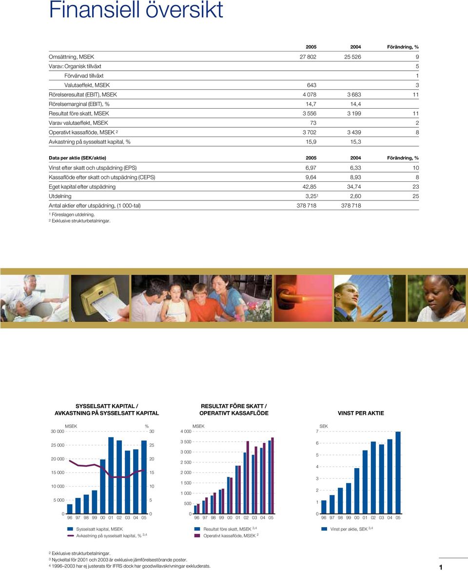 Data per aktie (SEK/aktie) 2005 2004 Förändring, % Vinst efter skatt och utspädning (EPS) 6,97 6,33 10 Kassaflöde efter skatt och utspädning (CEPS) 9,64 8,93 8 Eget kapital efter utspädning 42,85