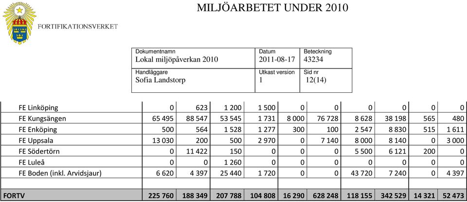 970 0 7 40 8 000 8 40 0 3 000 FE Södertörn 0 422 50 0 0 0 5 500 6 2 200 0 FE Luleå 0 0 260 0 0 0 0 0 0 0 FE Boden (inkl.