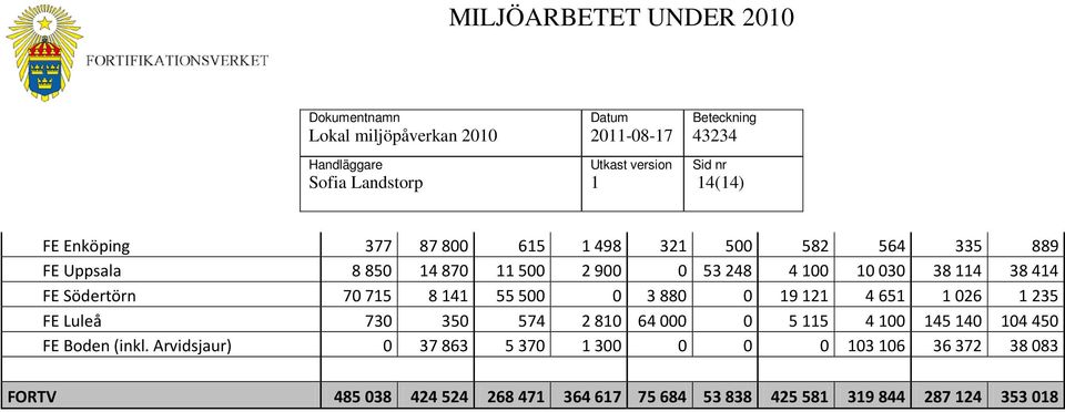 2 4 65 026 235 FE Luleå 730 350 574 2 80 64 000 0 5 5 4 00 45 40 04 450 FE Boden (inkl.