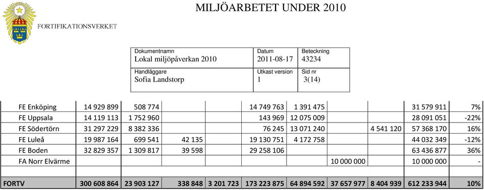 Luleå 9 987 64 699 54 42 35 9 30 75 4 72 758 44 032 349-2% FE Boden 32 829 357 309 87 39 598 29 258 06 63 436 877 36% FA Norr