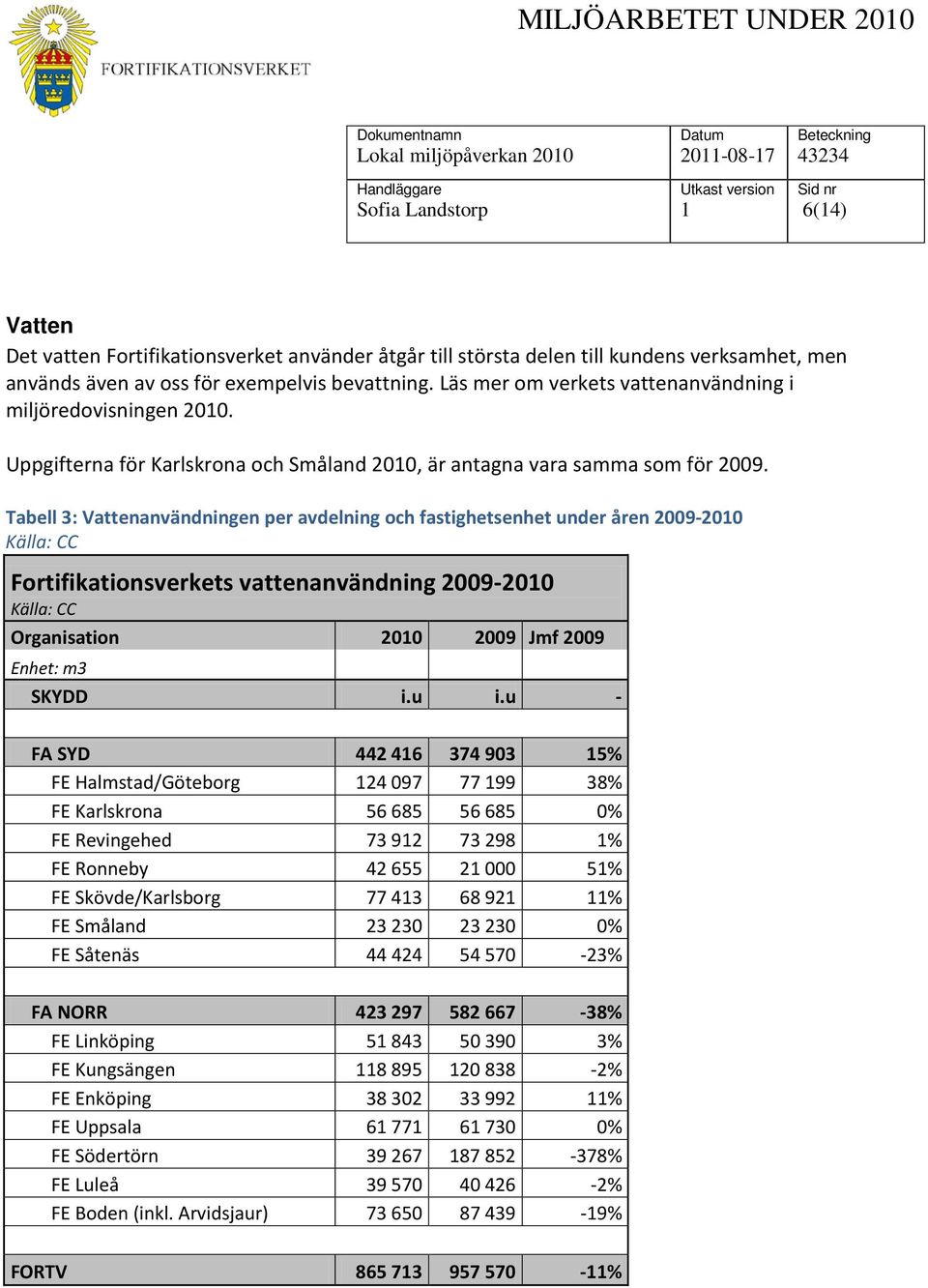 Tabell 3: Vattenanvändningen per avdelning och fastighetsenhet under åren 2009-200 Källa: CC Fortifikationsverkets vattenanvändning 2009-200 Källa: CC Organisation 200 2009 Jmf 2009 Enhet: m3 SKYDD i.