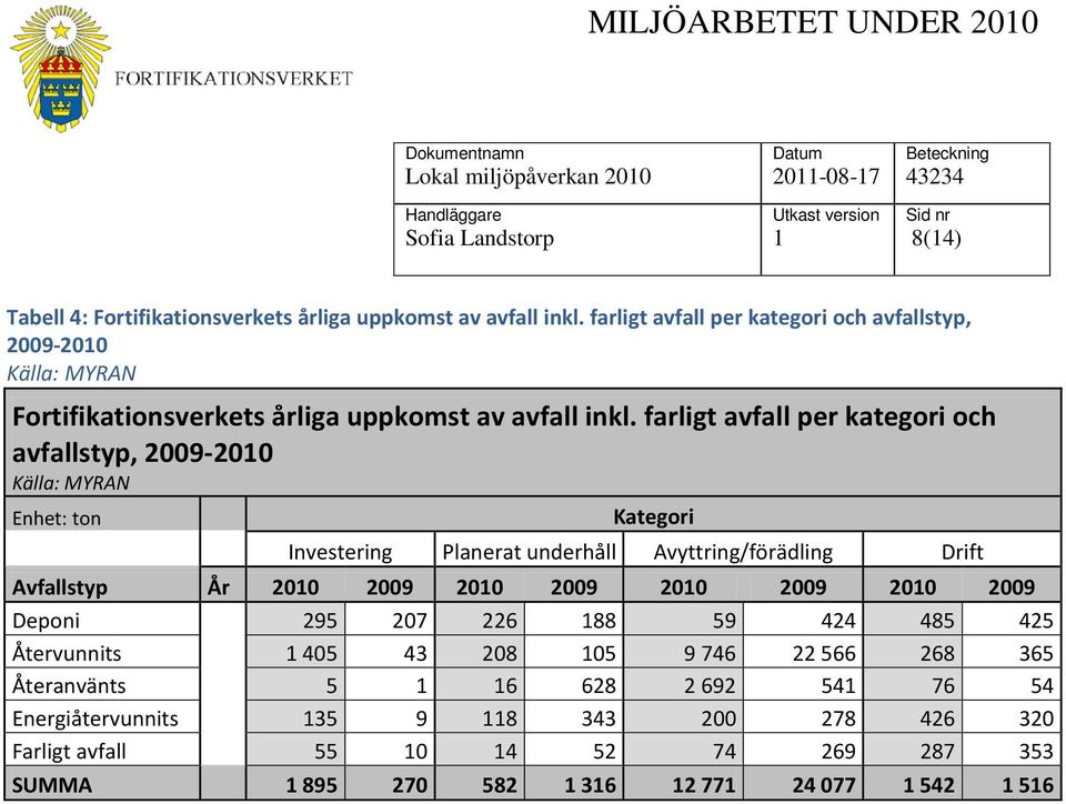 farligt avfall per kategori och avfallstyp, 2009-200 Enhet: ton Kategori Investering Planerat underhåll Avyttring/förädling Drift Avfallstyp År 200 2009 200 2009