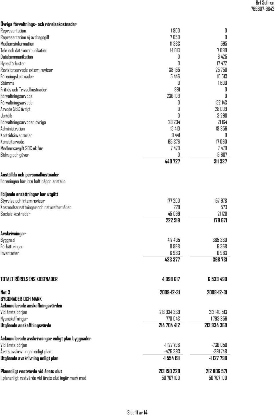 0 152 143 Arvode SBC övrigt 0 28 009 Juridik 0 3 298 Förvaltningsarvoden övriga 28 234 21 164 Administration 15 410 18 356 Korttidsinventarier 9 441 0 Konsultarvode 65 376 17 060 Medlemsavgift SBC ek