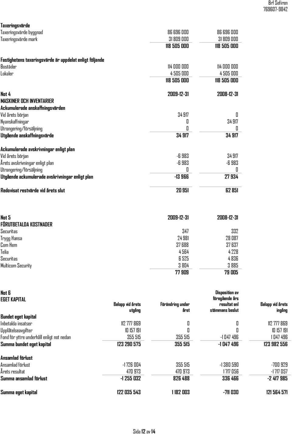 917 Utrangering/försäljning 0 0 Utgående anskaffningsvärde 34 917 34 917 Ackumulerade avskrivningar enligt plan Vid årets början -6 983 34 917 Årets avskrivningar enligt plan -6 983-6 983