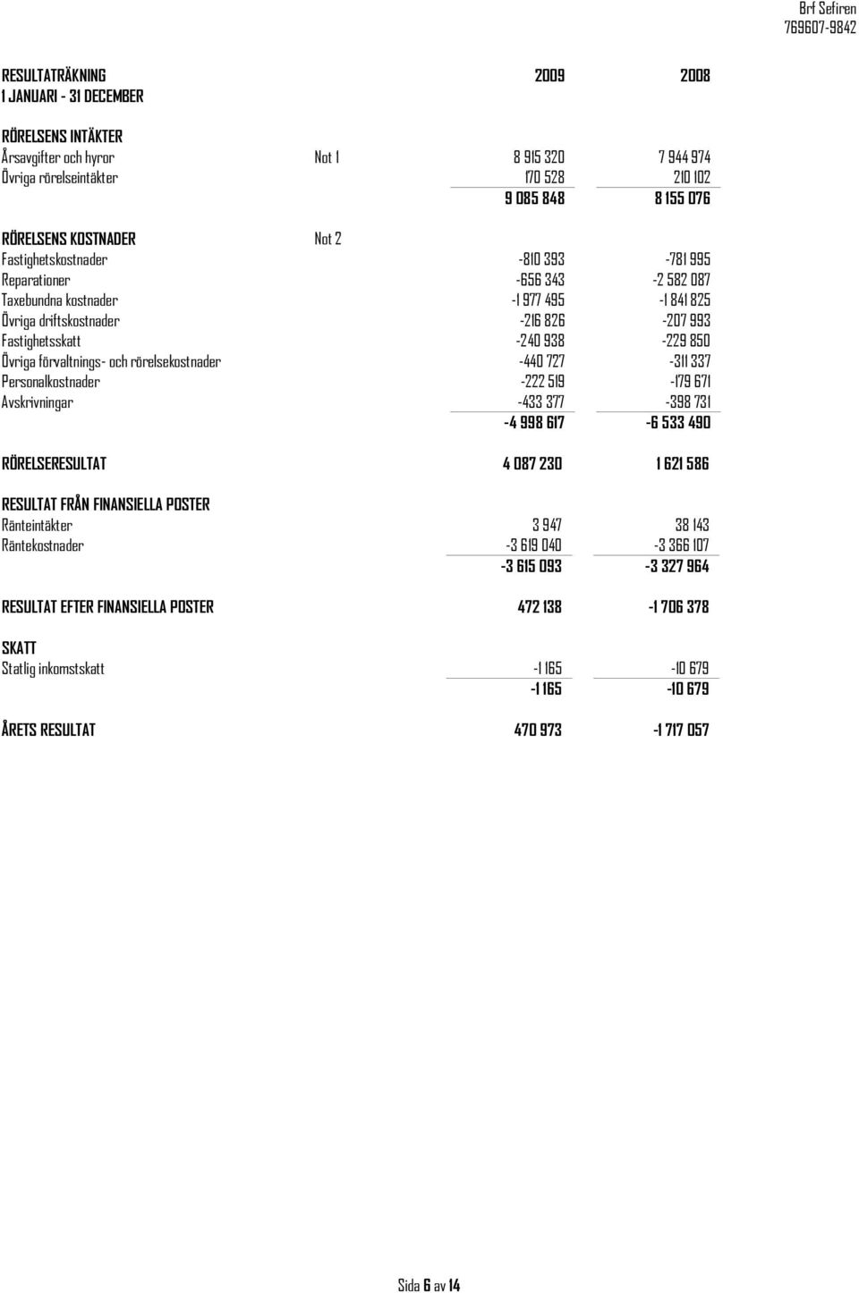 förvaltnings- och rörelsekostnader -440 727-311 337 Personalkostnader -222 519-179 671 Avskrivningar -433 377-398 731-4 998 617-6 533 490 RÖRELSERESULTAT 4 087 230 1 621 586 RESULTAT FRÅN FINANSIELLA