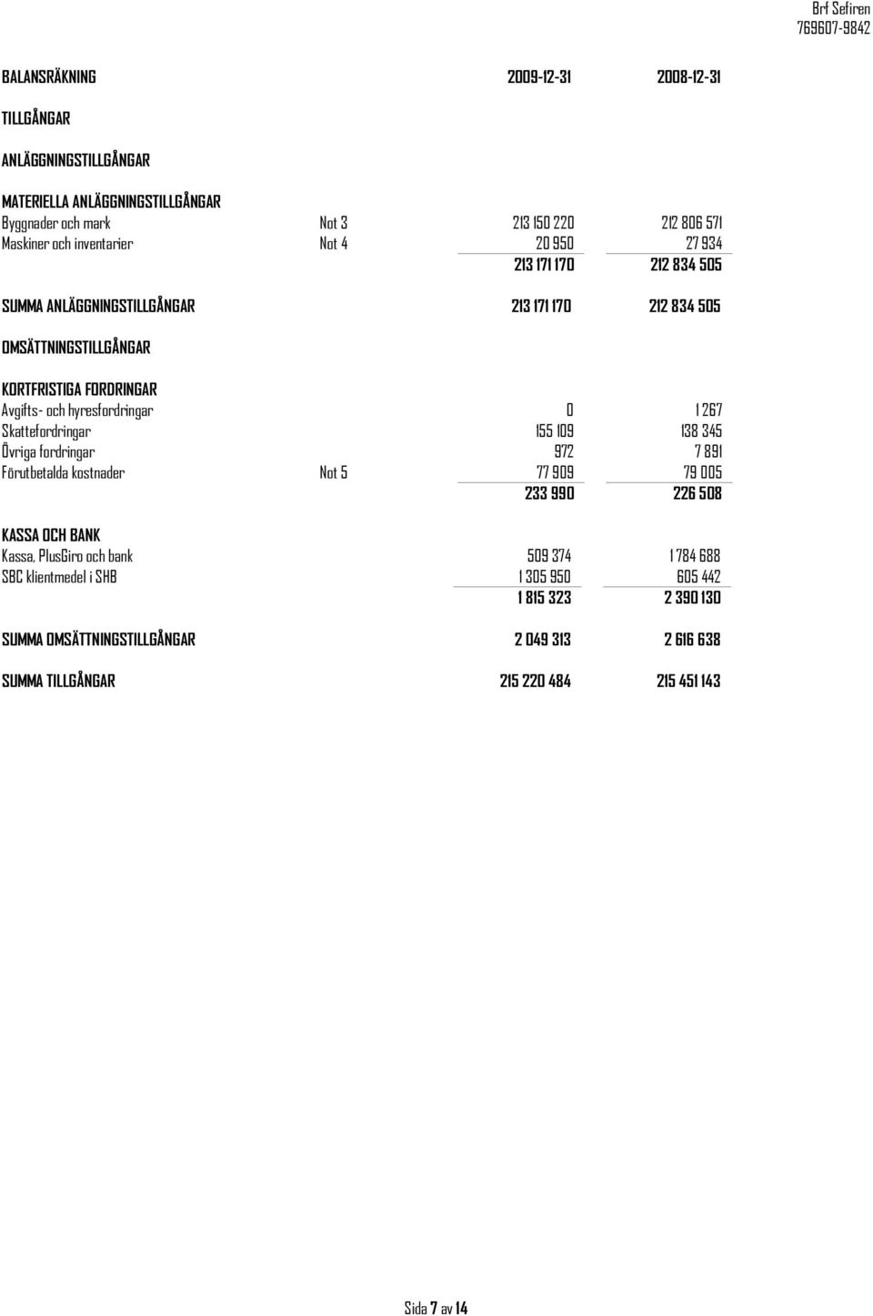 hyresfordringar 0 1 267 Skattefordringar 155 109 138 345 Övriga fordringar 972 7 891 Förutbetalda kostnader Not 5 77 909 79 005 233 990 226 508 KASSA OCH BANK Kassa,