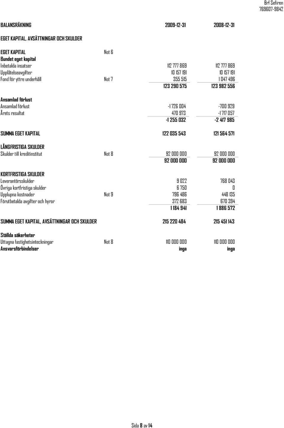 122 035 543 121 564 571 LÅNGFRISTIGA SKULDER Skulder till kreditinstitut Not 8 92 000 000 92 000 000 92 000 000 92 000 000 KORTFRISTIGA SKULDER Leverantörsskulder 9 022 768 043 Övriga kortfristiga