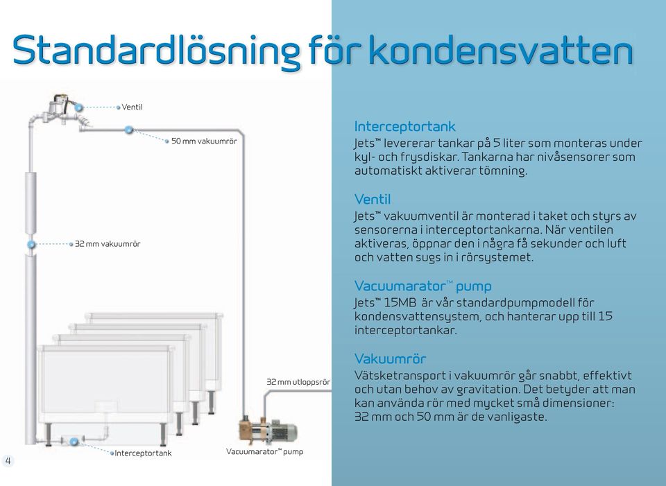 När ventilen aktiveras, öppnar den i några få sekunder och luft och vatten sugs in i rörsystemet.