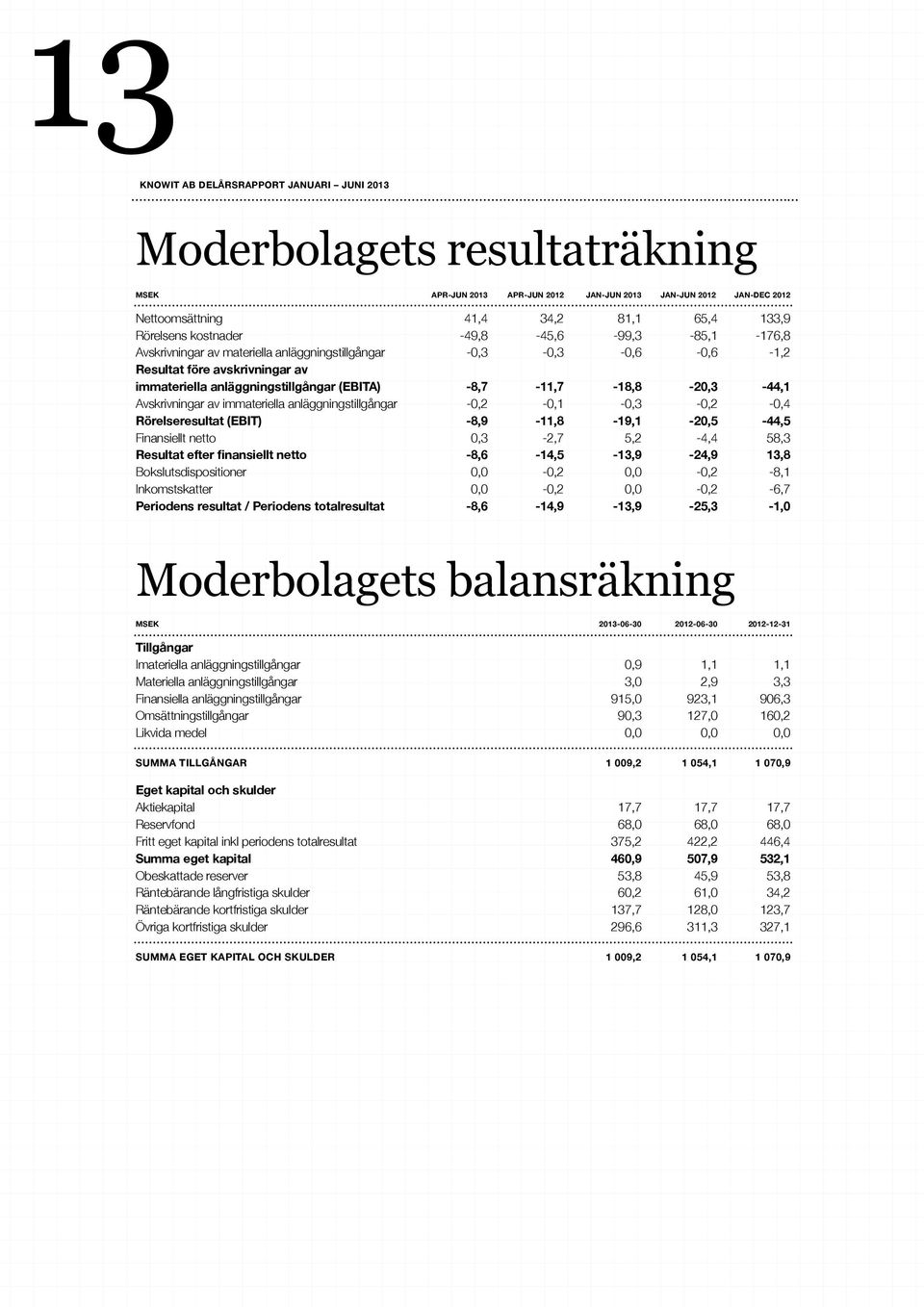 anläggningstillgångar -0,2-0,1-0,3-0,2-0,4 Rörelseresultat (EBIT) -8,9-11,8-19,1-20,5-44,5 Finansiellt netto 0,3-2,7 5,2-4,4 58,3 Resultat efter finansiellt netto -8,6-14,5-13,9-24,9 13,8