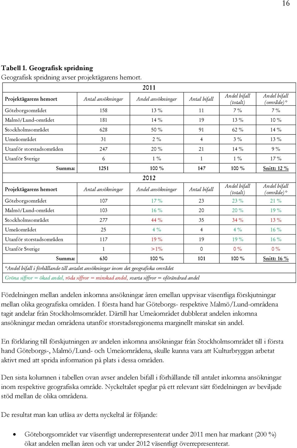 Stockholmsområdet 628 50 % 91 62 % 14 % Umeåområdet 31 2 % 4 3 % 13 % Utanför storstadsområden 247 20 % 21 14 % 9 % Utanför Sverige 6 1 % 1 1 % 17 % Summa: 1251 100 % 147 100 % Snitt: 12 % 2012