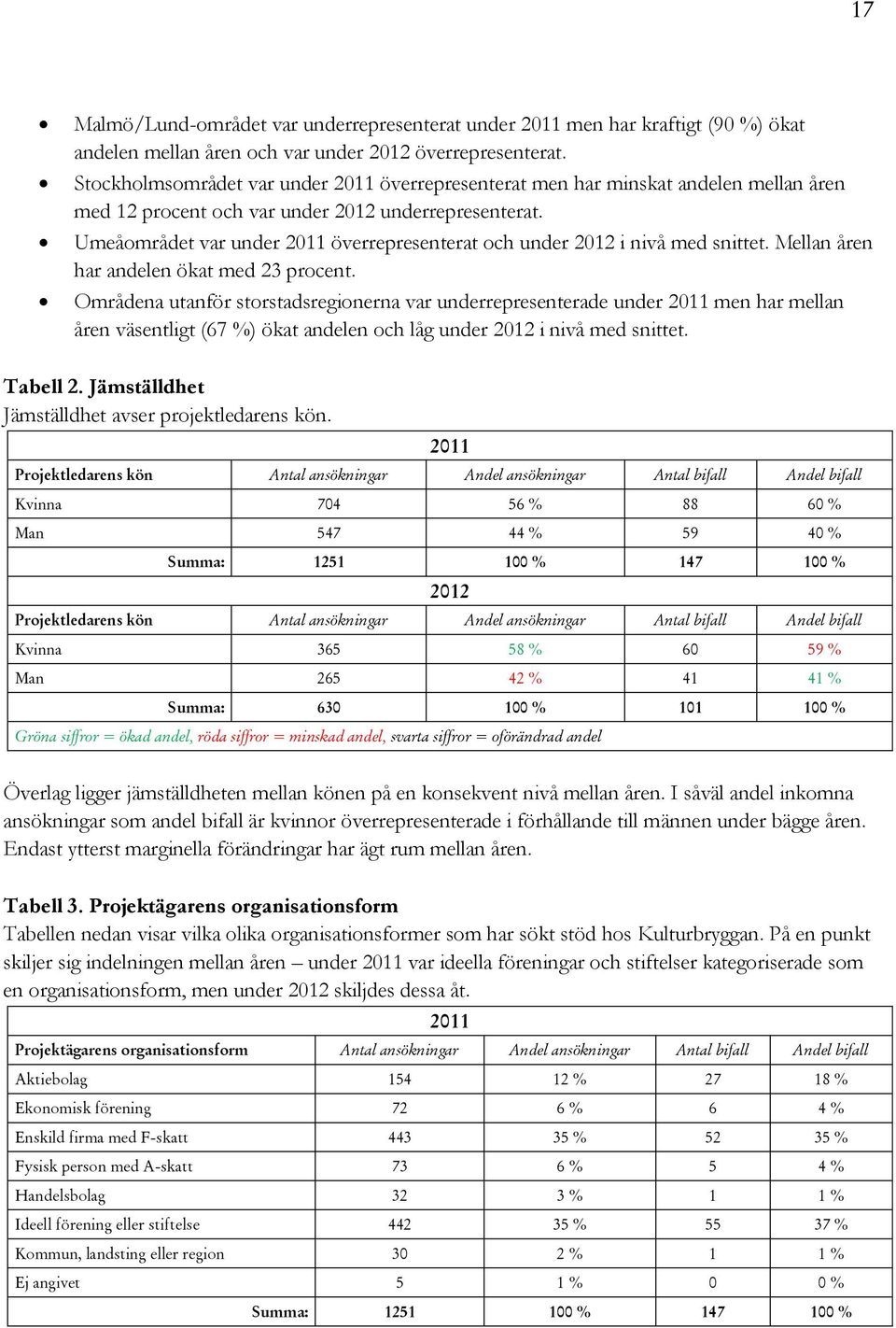 Umeåområdet var under 2011 överrepresenterat och under 2012 i nivå med snittet. Mellan åren har andelen ökat med 23 procent.