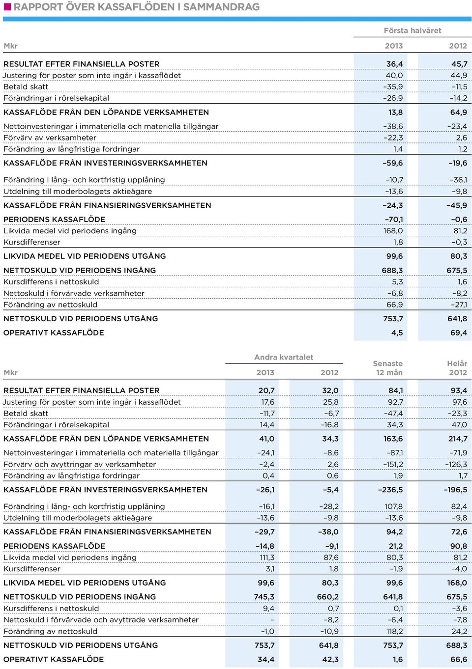 Förändring av långfristiga fordringar 1,4 1,2 Kassaflöde från investeringsverksamheten 59,6 19,6 Förändring i lång- och kortfristig upplåning 10,7 36,1 Utdelning till moderbolagets aktieägare 13,6