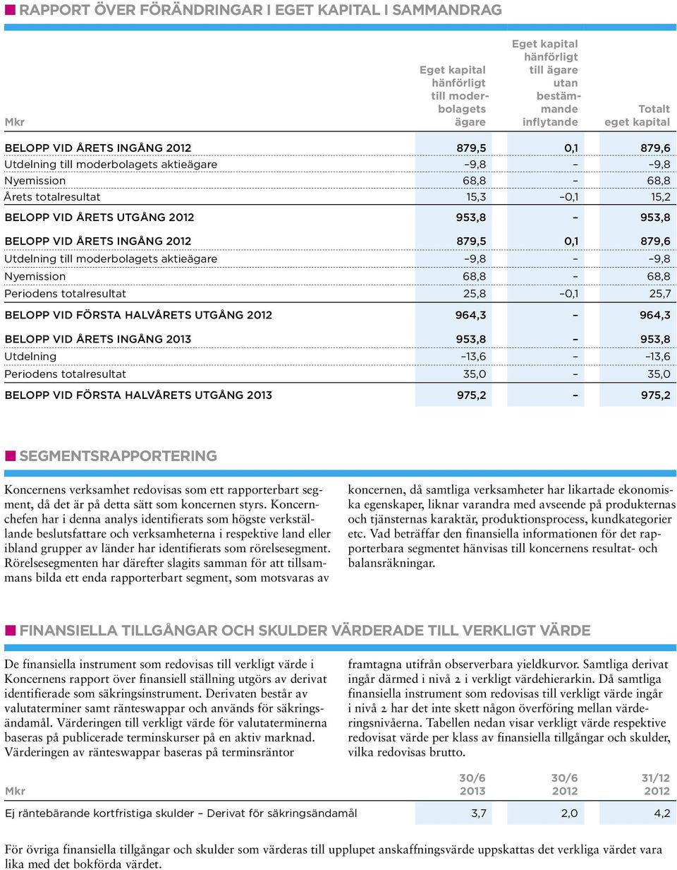 879,5 0,1 879,6 Utdelning till moderbolagets aktieägare 9,8 9,8 Nyemission 68,8 68,8 Periodens totalresultat 25,8 0,1 25,7 Belopp vid första halvårets utgång 964,3 964,3 Belopp vid årets ingång 2013