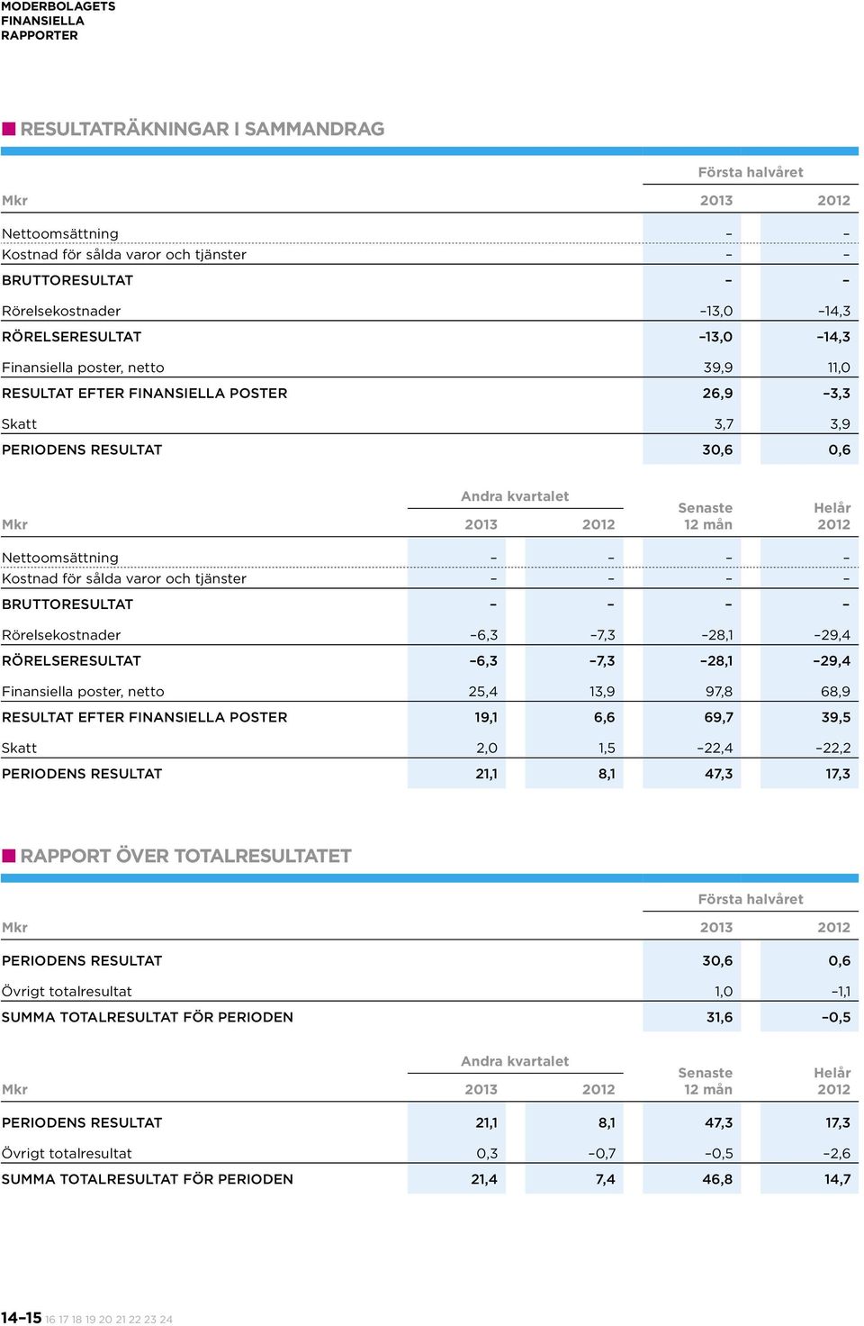 Nettoomsättning Kostnad för sålda varor och tjänster Bruttoresultat Rörelsekostnader 6,3 7,3 28,1 29,4 Rörelseresultat 6,3 7,3 28,1 29,4 Finansiella poster, netto 25,4 13,9 97,8 68,9 Resultat efter