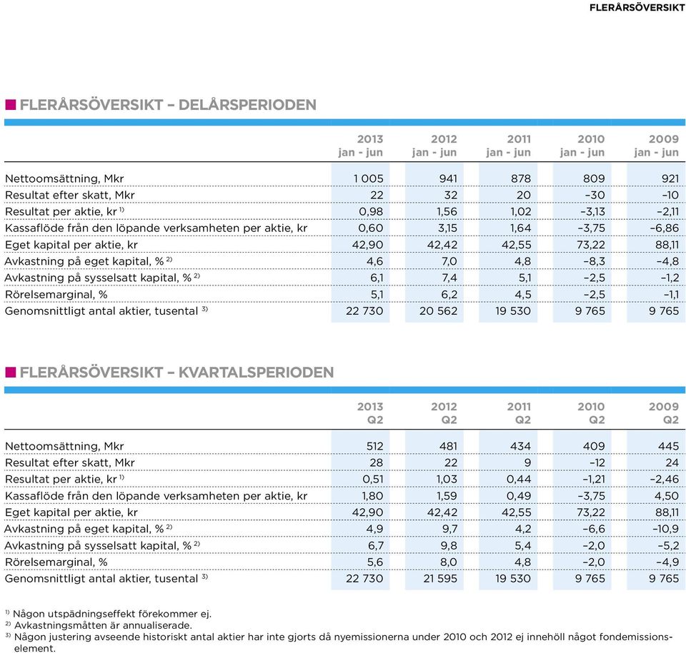 Avkastning på eget kapital, % 2) 4,6 7,0 4,8 8,3 4,8 Avkastning på sysselsatt kapital, % 2) 6,1 7,4 5,1 2,5 1,2 Rörelsemarginal, % 5,1 6,2 4,5 2,5 1,1 Genomsnittligt antal aktier, tusental 3) 22 730