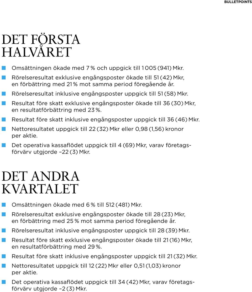 Resultat före skatt exklusive engångsposter ökade till 36 (30) Mkr, en resultatförbättring med 23 %. Resultat före skatt inklusive engångsposter uppgick till 36 (46) Mkr.