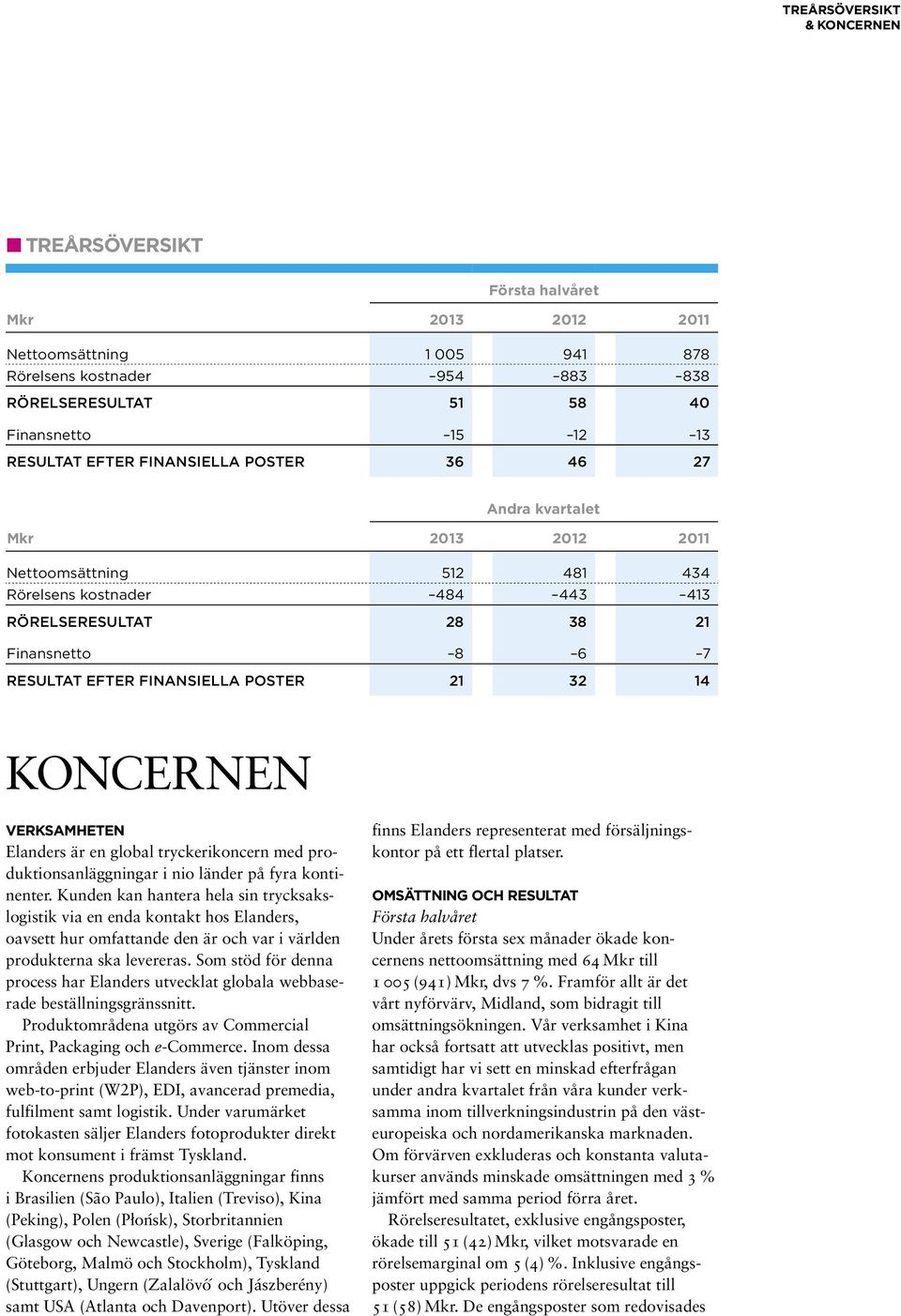 32 14 koncernen Verksamheten Elanders är en global tryckerikoncern med produktionsanläggningar i nio länder på fyra kontinenter.