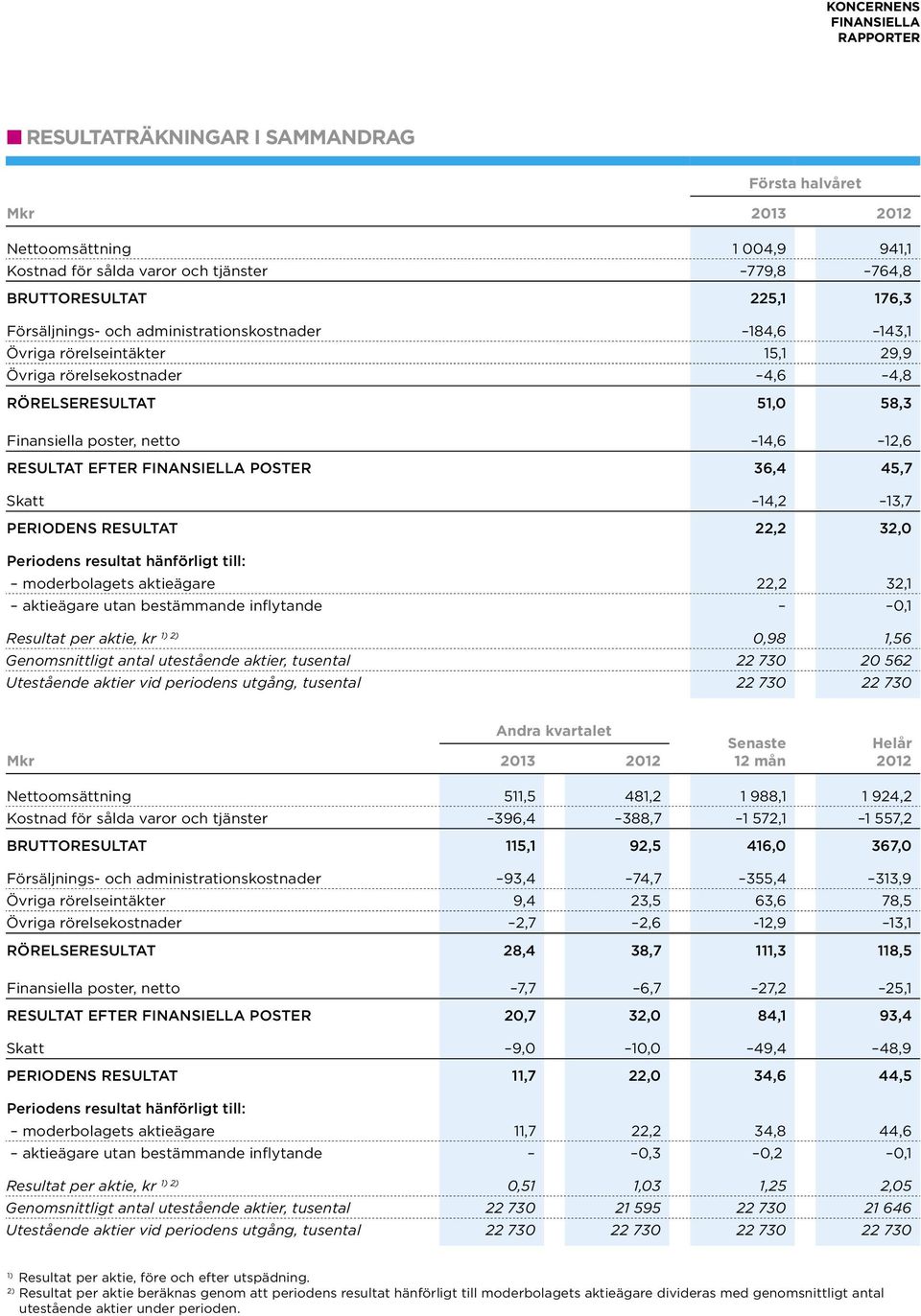 finansiella poster 36,4 45,7 Skatt 14,2 13,7 periodens resultat 22,2 32,0 Periodens resultat hänförligt till: moderbolagets aktieägare 22,2 32,1 aktieägare utan bestämmande inflytande 0,1 Resultat