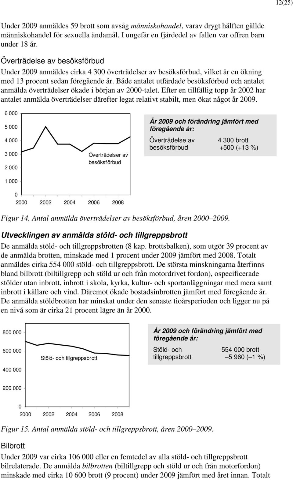 Både antalet utfärdade besöksförbud och antalet anmälda överträdelser ökade i början av 2-talet.
