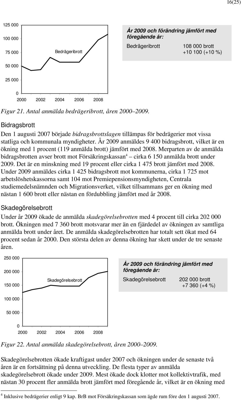 År 29 anmäldes 9 4 bidragsbrott, vilket är en ökning med 1 procent (119 anmälda brott) jämfört med 28.