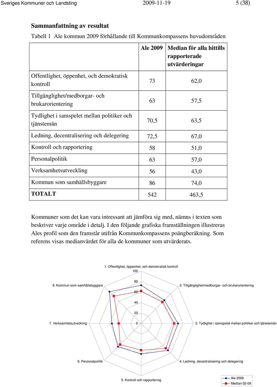 decentralisering och delegering 72,5 67,0 Kontroll och rapportering 58 51,0 Personalpolitik 63 57,0 Verksamhetsutveckling 56 43,0 Kommun som samhällsbyggare 86 74,0 TOTALT 542 463,5 Kommuner som det