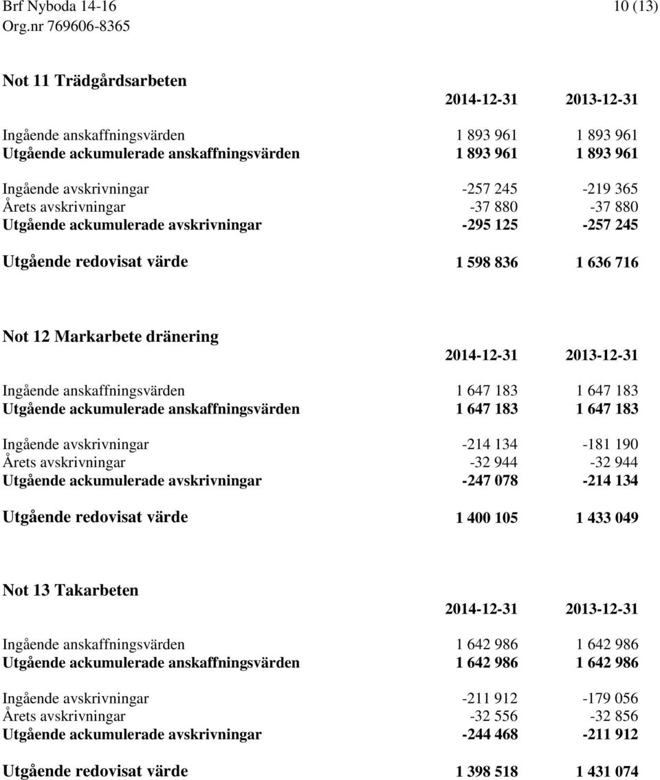 183 Utgående ackumulerade anskaffningsvärden 1 647 183 1 647 183 Ingående avskrivningar -214 134-181 190 Årets avskrivningar -32 944-32 944 Utgående ackumulerade avskrivningar -247 078-214 134