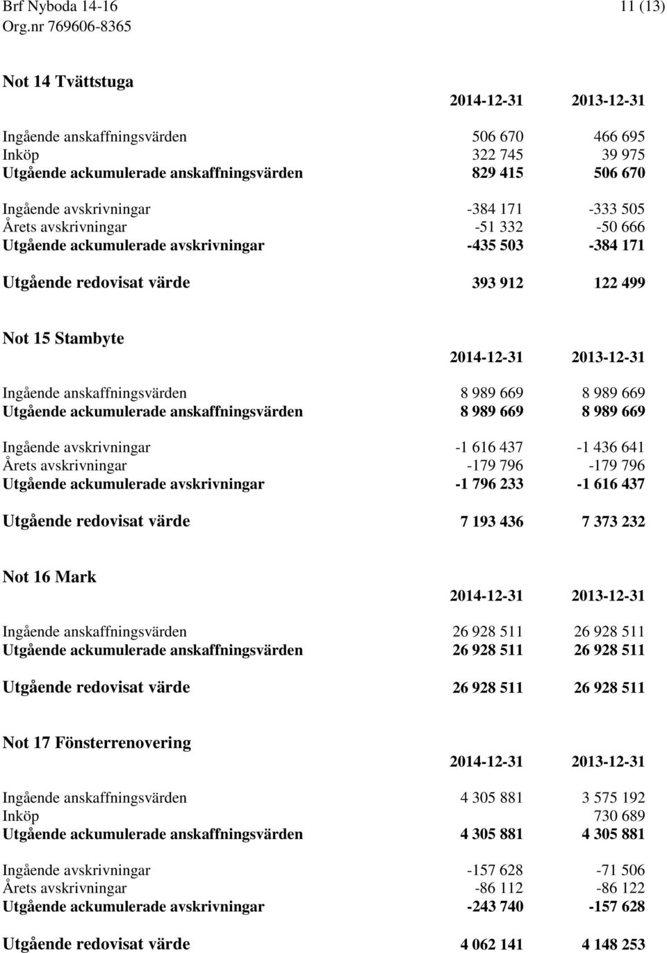 ackumulerade anskaffningsvärden 8 989 669 8 989 669 Ingående avskrivningar -1 616 437-1 436 641 Årets avskrivningar -179 796-179 796 Utgående ackumulerade avskrivningar -1 796 233-1 616 437 Utgående