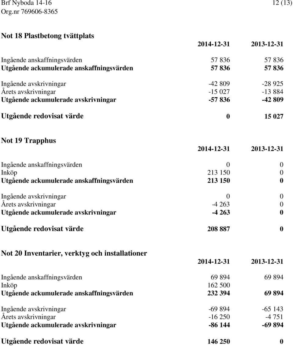 anskaffningsvärden 213 150 0 Ingående avskrivningar 0 0 Årets avskrivningar -4 263 0 Utgående ackumulerade avskrivningar -4 263 0 Utgående redovisat värde 208 887 0 Not 20 Inventarier, verktyg och