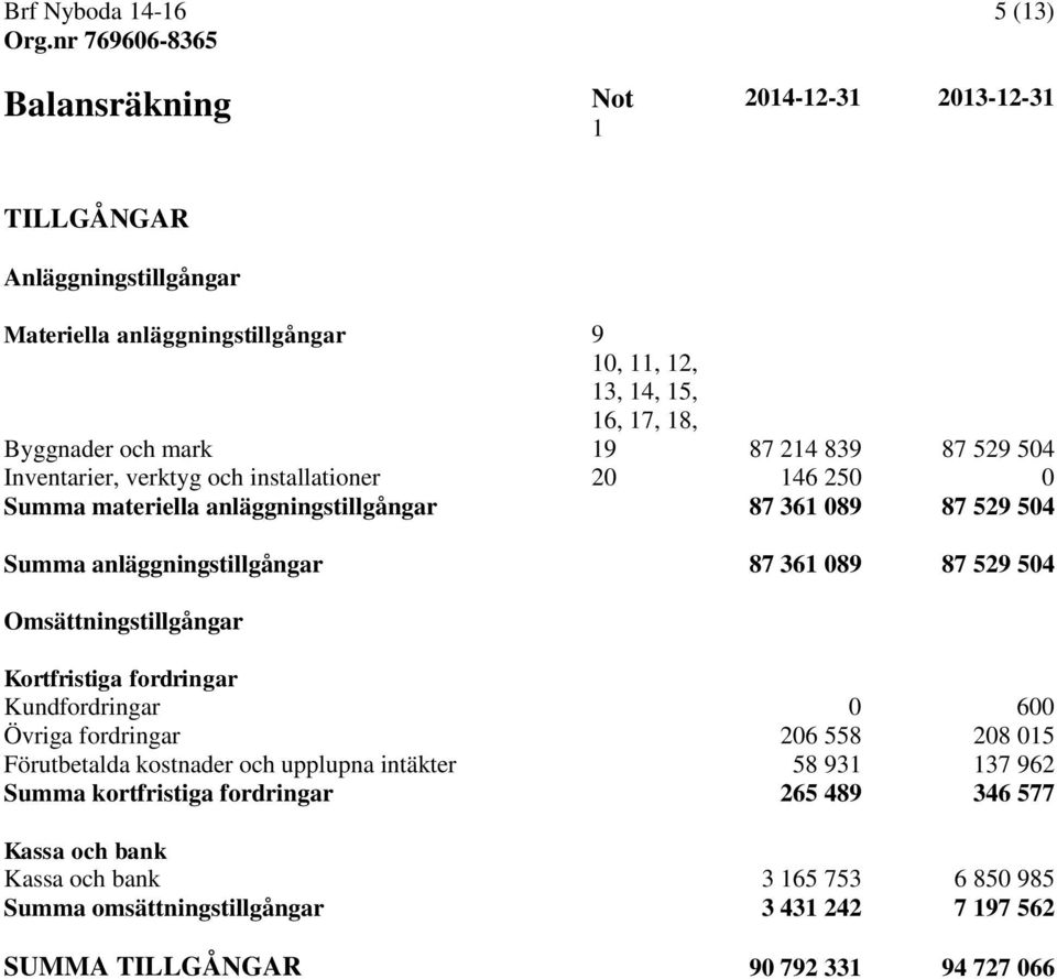 Omsättningstillgångar Kortfristiga fordringar Kundfordringar 0 600 Övriga fordringar 206 558 208 015 Förutbetalda kostnader och upplupna intäkter 58 931 137 962 Summa