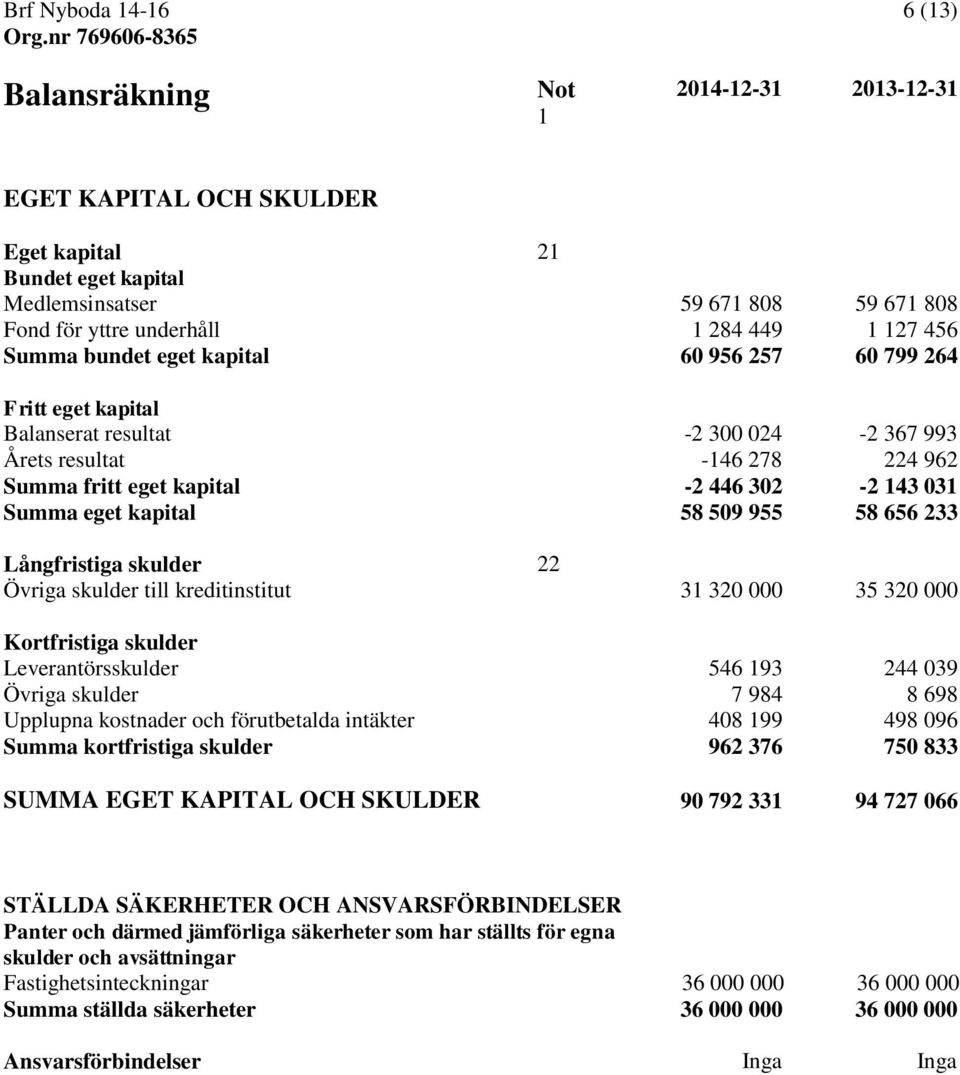 Långfristiga skulder 22 Övriga skulder till kreditinstitut 31 320 000 35 320 000 Kortfristiga skulder Leverantörsskulder 546 193 244 039 Övriga skulder 7 984 8 698 Upplupna kostnader och förutbetalda