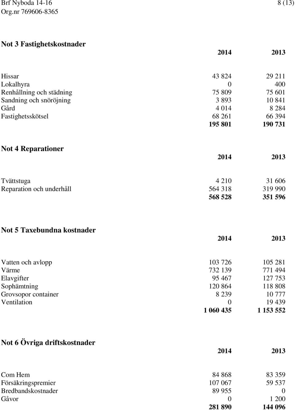 kostnader Vatten och avlopp 103 726 105 281 Värme 732 139 771 494 Elavgifter 95 467 127 753 Sophämtning 120 864 118 808 Grovsopor container 8 239 10 777 Ventilation