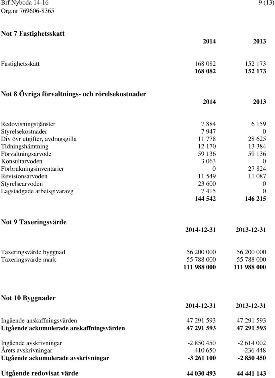 Styrelsearvoden 23 600 0 Lagstadgade arbetsgivaravg 7 415 0 144 542 146 215 Not 9 Taxeringsvärde Taxeringsvärde byggnad 56 200 000 56 200 000 Taxeringsvärde mark 55 788 000 55 788 000 111 988 000 111