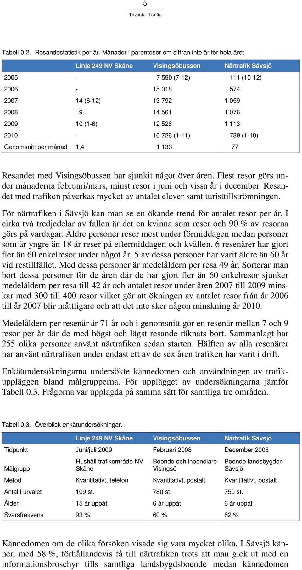 (1-10) Genomsnitt per månad 1,4 1 133 77 Resandet med Visingsöbussen har sjunkit något över åren. Flest resor görs under månaderna februari/mars, minst resor i juni och vissa år i december.