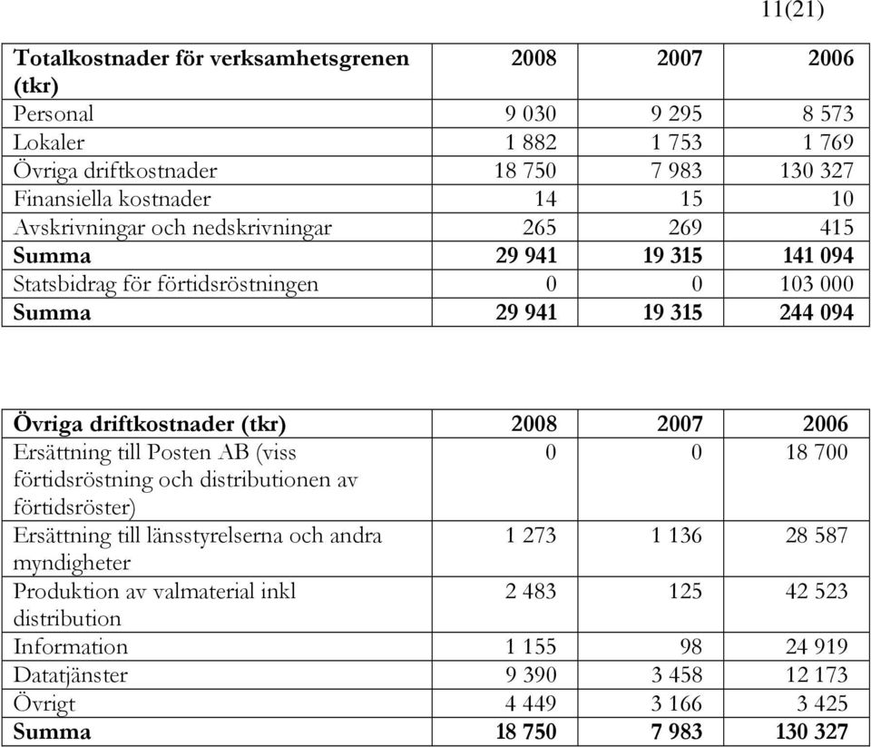 driftkostnader (tkr) 2008 2007 2006 Ersättning till Posten AB (viss 0 0 18 700 förtidsröstning och distributionen av förtidsröster) Ersättning till länsstyrelserna och andra 1 273