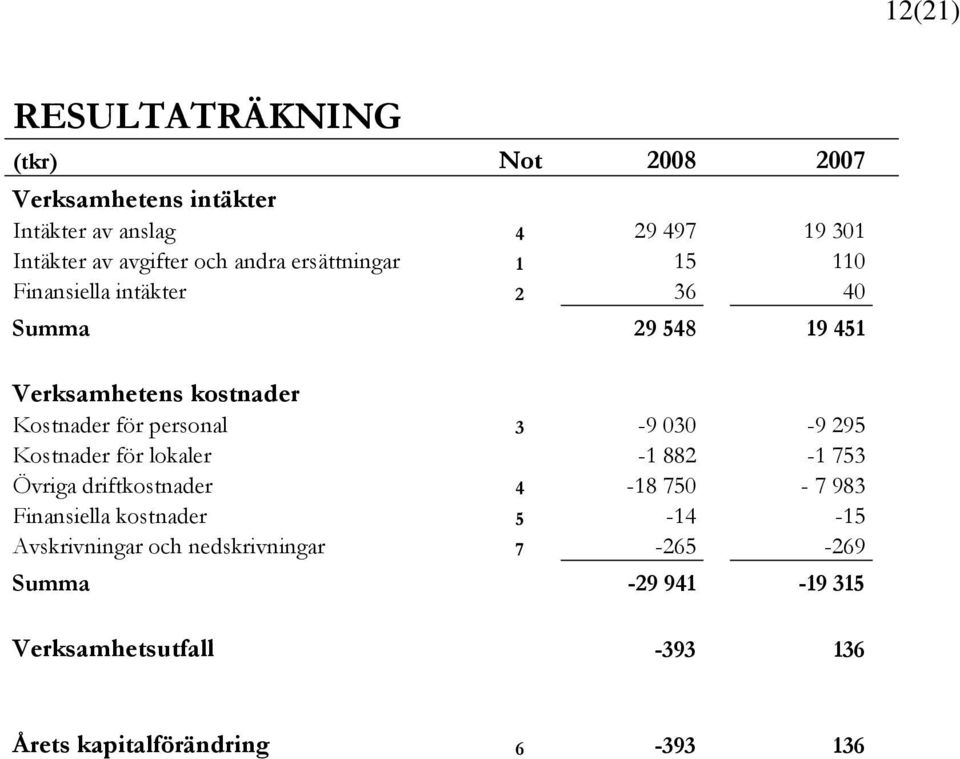 personal 3-9 030-9 295 Kostnader för lokaler -1 882-1 753 Övriga driftkostnader 4-18 750-7 983 Finansiella kostnader 5-14