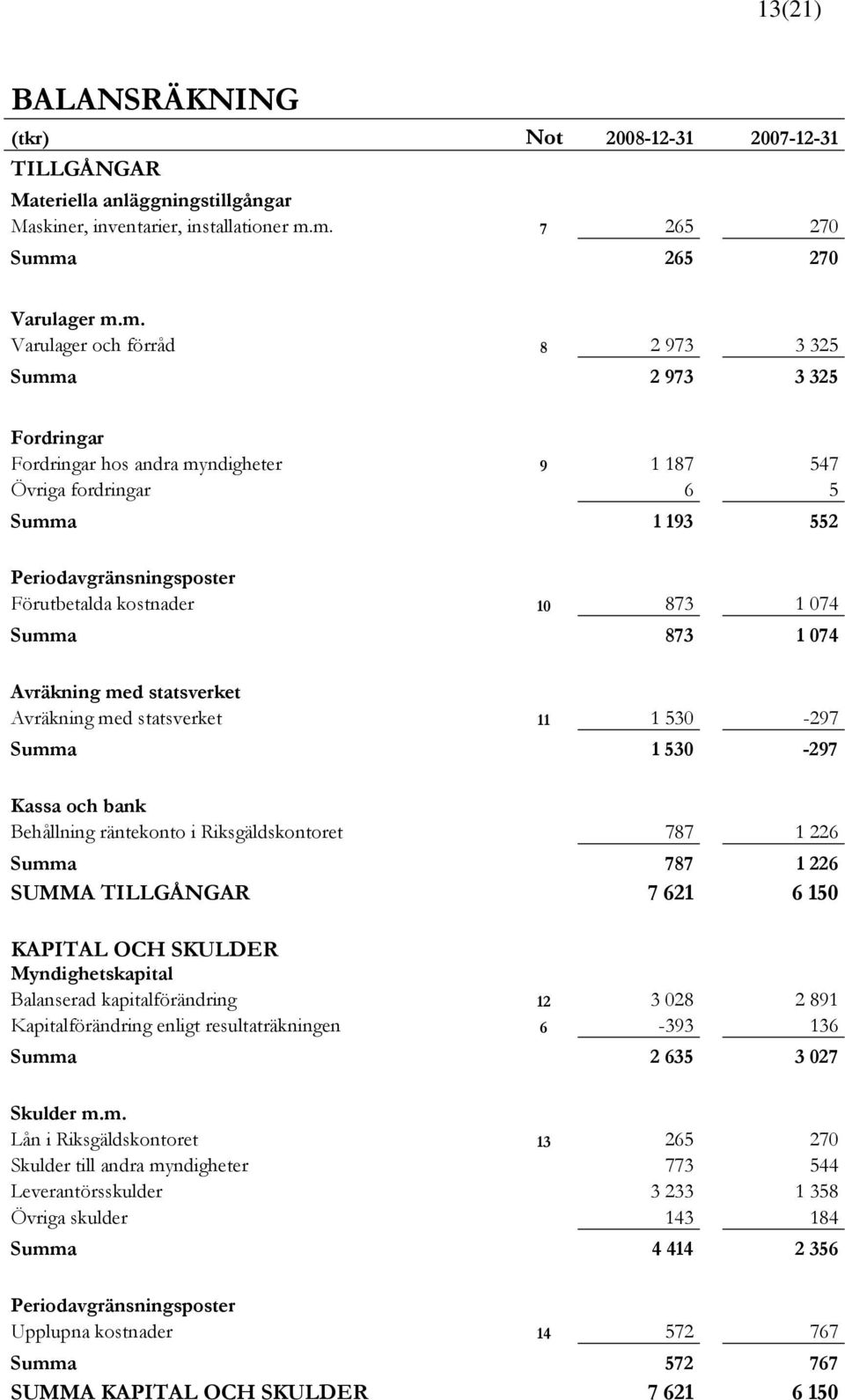 Periodavgränsningsposter Förutbetalda kostnader 10 873 1 074 Summa 873 1 074 Avräkning med statsverket Avräkning med statsverket 11 1 530-297 Summa 1 530-297 Kassa och bank Behållning räntekonto i