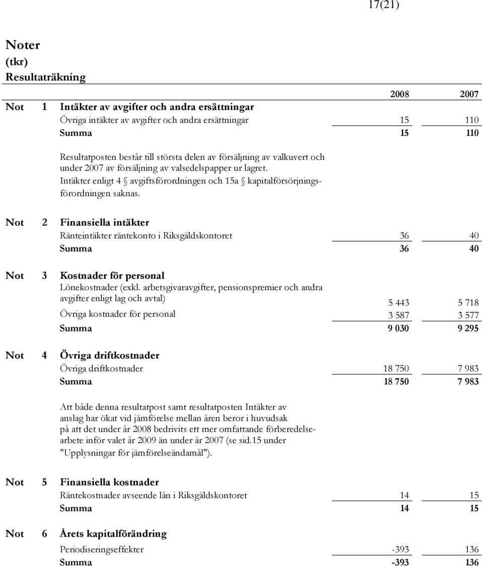 Not 2 Finansiella intäkter Ränteintäkter räntekonto i Riksgäldskontoret 36 40 Summa 36 40 Not 3 Kostnader för personal Lönekostnader (exkl.