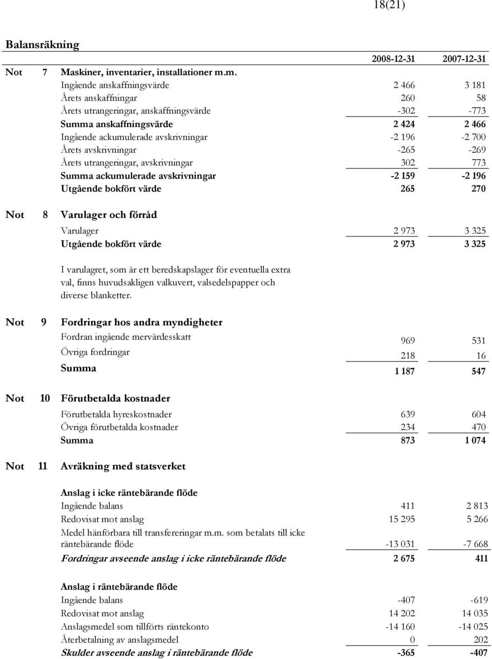 700 Årets avskrivningar -265-269 Årets utrangeringar, avskrivningar 302 773 Summa ackumulerade avskrivningar -2 159-2 196 Utgående bokfört värde 265 270 Not 8 Varulager och förråd Varulager 2 973 3