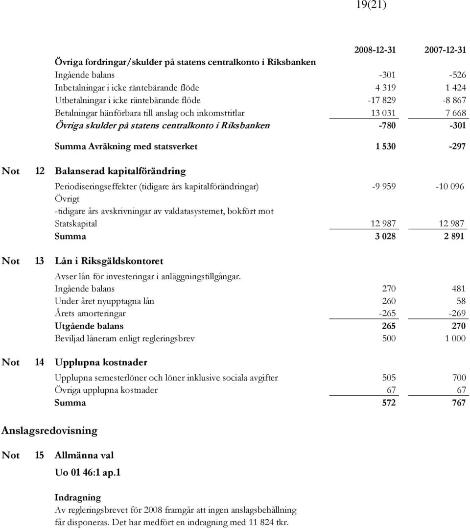 530-297 Not Not Not 12 Balanserad kapitalförändring Periodiseringseffekter (tidigare års kapitalförändringar) -9 959-10 096 Övrigt -tidigare års avskrivningar av valdatasystemet, bokfört mot