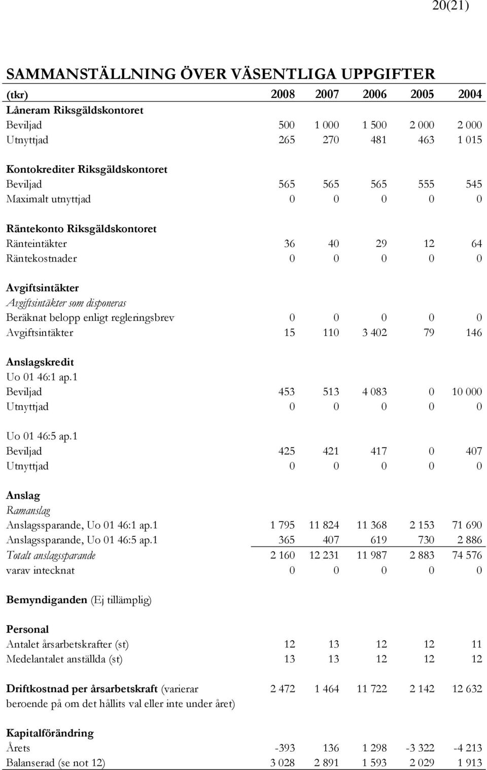 disponeras Beräknat belopp enligt regleringsbrev 0 0 0 0 0 Avgiftsintäkter 15 110 3 402 79 146 Anslagskredit Uo 01 46:1 ap.1 Beviljad 453 513 4 083 0 10 000 Utnyttjad 0 0 0 0 0 Uo 01 46:5 ap.