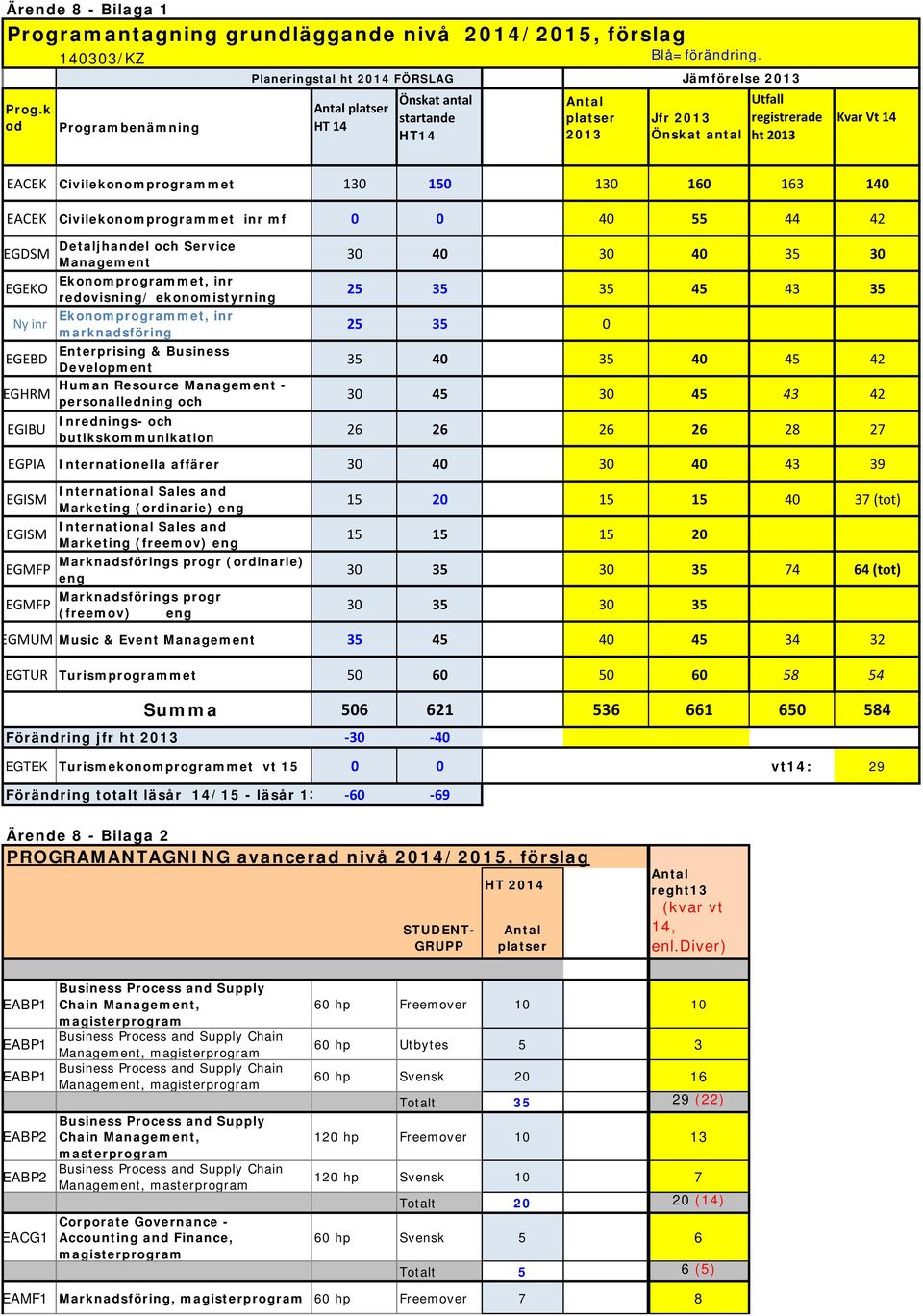 k od Programbenämning Planeringstal ht 2014 FÖRSLAG Antal platser HT 14 Önskat antal startande HT14 Antal platser 2013 Jämförelse 2013 Jfr 2013 Önskat antal Utfall registrerade ht 2013 Kvar Vt 14