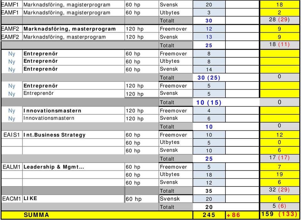 hp Freemover 5 Ny Entreprenör 120 hp Svensk 5 Totalt 10 (15) 0 Ny Innovationsmastern 120 hp Freemover 4 Ny Innovationsmastern 120 hp Svensk 6 Totalt 10 0 EAIS1 Int.