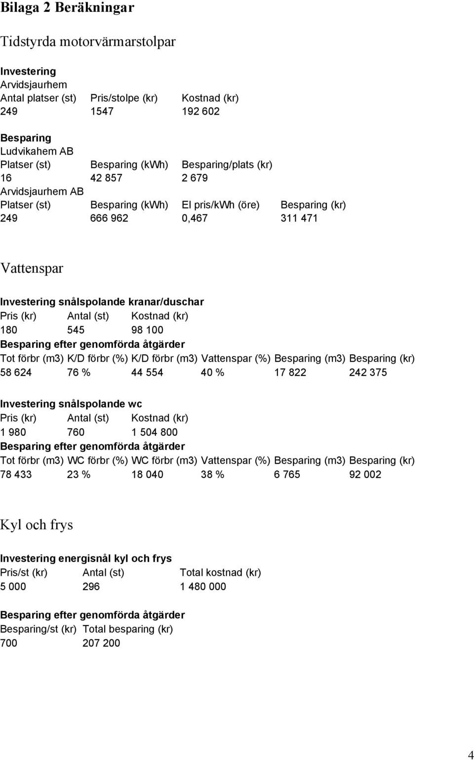 (kr) Antal (st) Kostnad (kr) 180 545 98 100 Besparing efter genomförda åtgärder Tot förbr (m3) K/D förbr (%) K/D förbr (m3) Vattenspar (%) Besparing (m3) Besparing (kr) 58 624 76 % 44 554 40 % 17 822