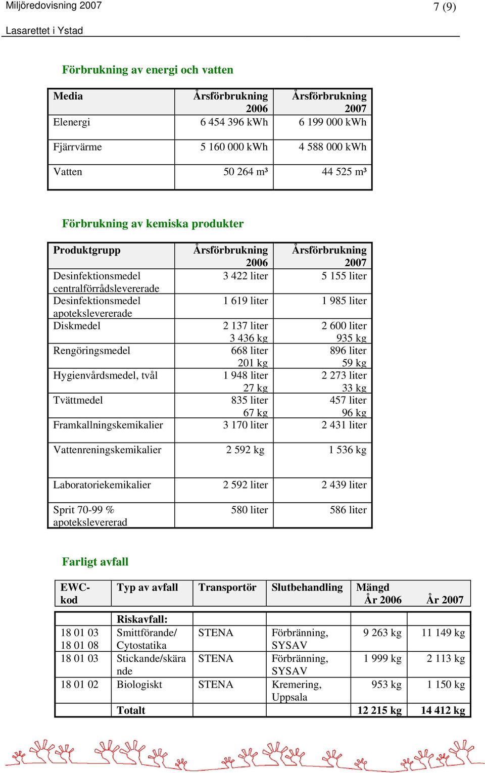 985 liter apotekslevererade Diskmedel 2 137 liter 3 436 kg 2 600 liter 935 kg Rengöringsmedel 668 liter 201 kg 896 liter 59 kg Hygienvårdsmedel, tvål 1 948 liter 27 kg 2 273 liter 33 kg Tvättmedel