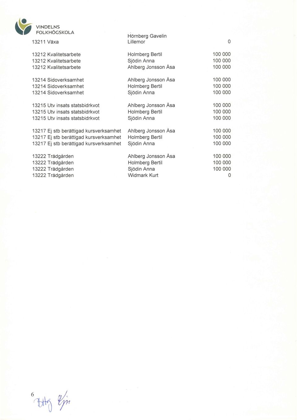 statsbidrkvt 13215 Utv insats statsbidrkvt 13215 Utv insats statsbidrkvt H6rnberg Gavelin Lillemr Hlmberg Bertil Sjdin Anna Ahlberg Jnssn Asa Ahlberg Jnssn Asa Hlmberg Bertil