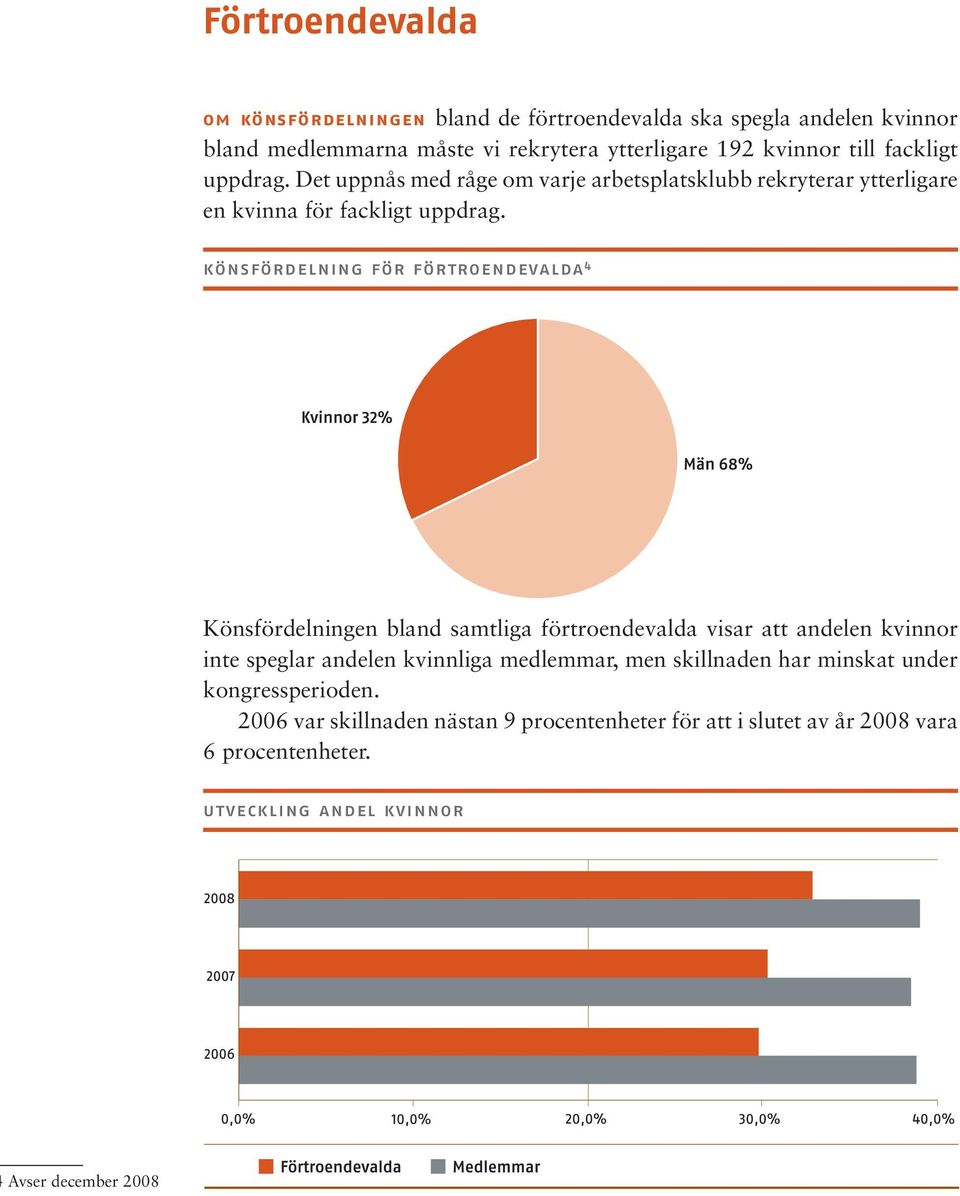 könsfördelning för förtroendevalda 4 Könsfördelningen bland samtliga förtroendevalda visar att andelen kvinnor inte speglar andelen kvinnliga medlemmar,