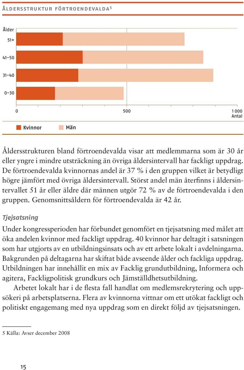 Störst andel män återfinns i åldersintervallet 51 år eller äldre där männen utgör 72 % av de förtroendevalda i den gruppen. Genomsnittsåldern för förtroendevalda är 42 år.